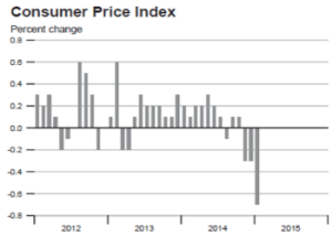 consumer-price-index-3-31-15