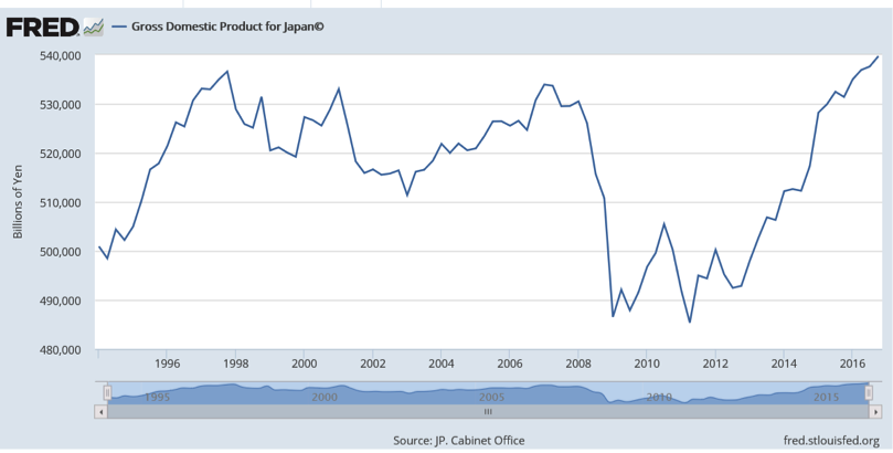 Japan Gross Domestic Product