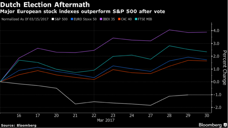 Dutch Election Aftermath