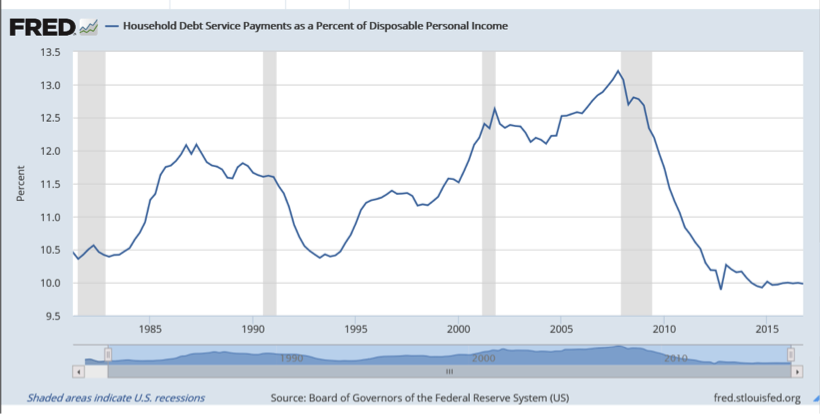 Household Debt Service Payments