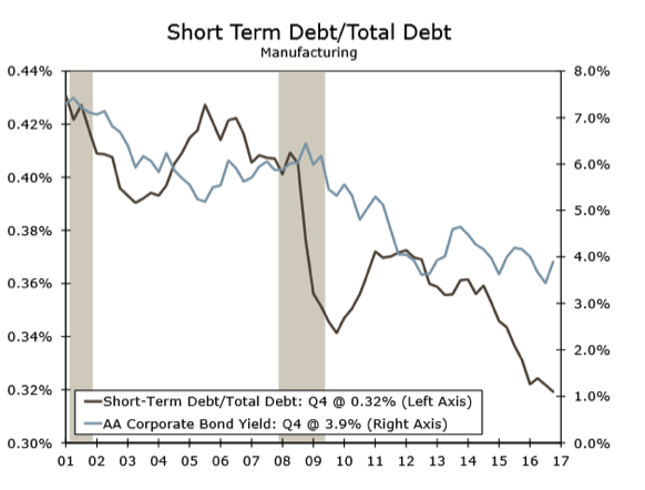 Short Term Debt