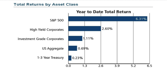 Total Returns by Asset Class