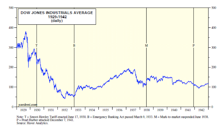 Dow chart 1929 to 1949