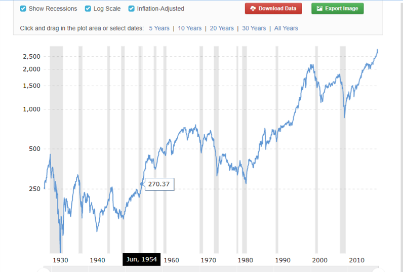 US Long Term Stocks 1930 to present