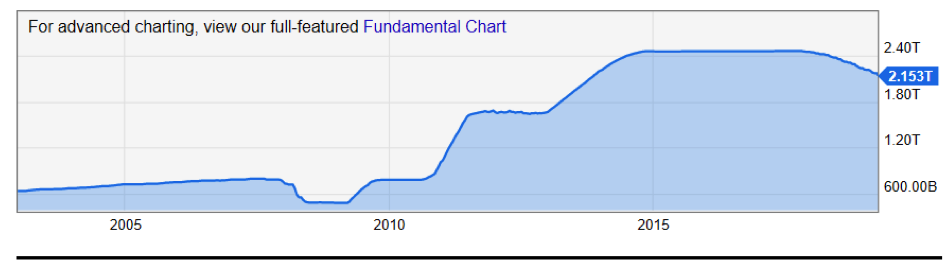 Fixed Income securities chart