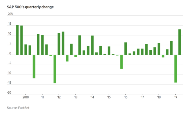 Source www.wsj.com March 30, 2019